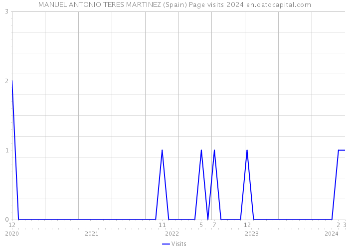MANUEL ANTONIO TERES MARTINEZ (Spain) Page visits 2024 