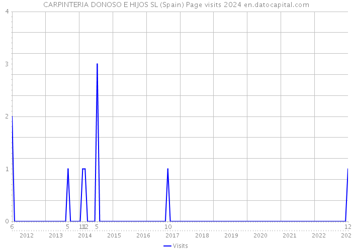 CARPINTERIA DONOSO E HIJOS SL (Spain) Page visits 2024 