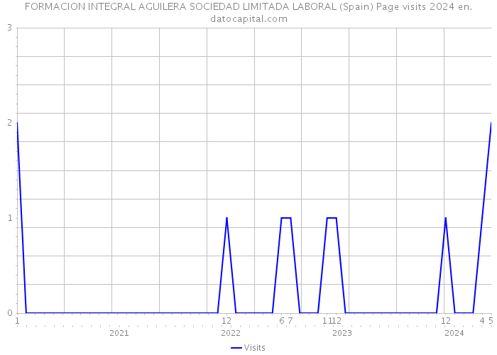 FORMACION INTEGRAL AGUILERA SOCIEDAD LIMITADA LABORAL (Spain) Page visits 2024 