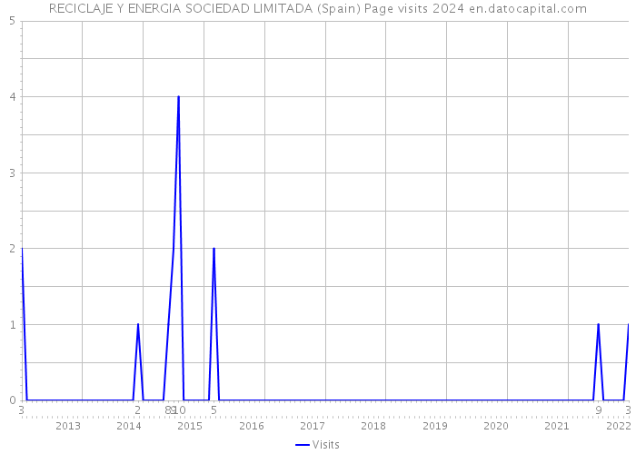RECICLAJE Y ENERGIA SOCIEDAD LIMITADA (Spain) Page visits 2024 