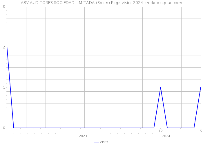 ABV AUDITORES SOCIEDAD LIMITADA (Spain) Page visits 2024 