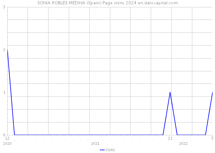 SONIA ROBLES MEDINA (Spain) Page visits 2024 
