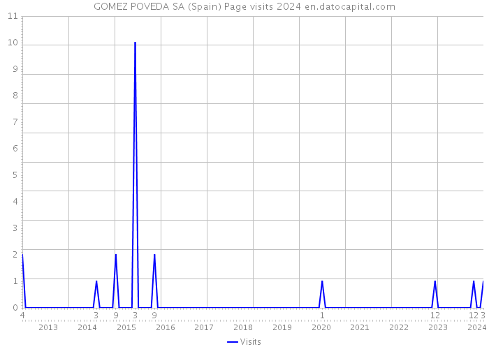 GOMEZ POVEDA SA (Spain) Page visits 2024 