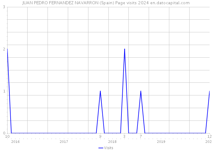 JUAN PEDRO FERNANDEZ NAVARRON (Spain) Page visits 2024 