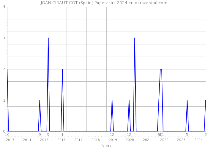 JOAN GIRAUT COT (Spain) Page visits 2024 