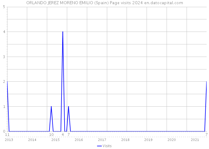 ORLANDO JEREZ MORENO EMILIO (Spain) Page visits 2024 