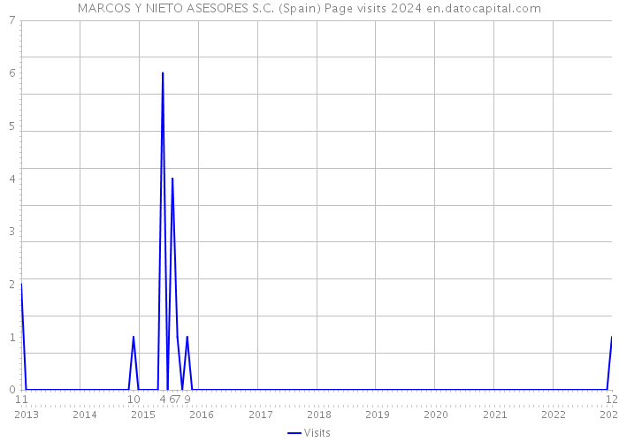 MARCOS Y NIETO ASESORES S.C. (Spain) Page visits 2024 