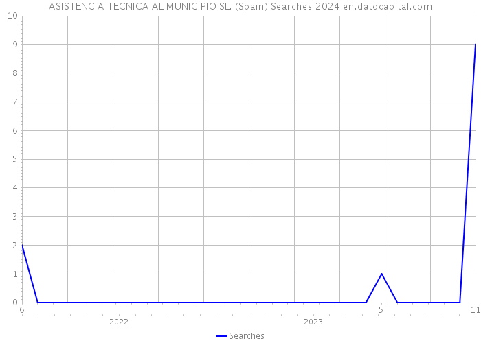 ASISTENCIA TECNICA AL MUNICIPIO SL. (Spain) Searches 2024 