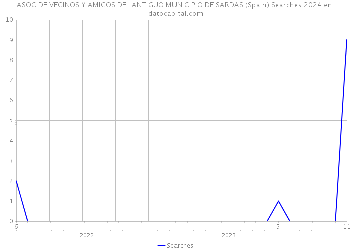 ASOC DE VECINOS Y AMIGOS DEL ANTIGUO MUNICIPIO DE SARDAS (Spain) Searches 2024 
