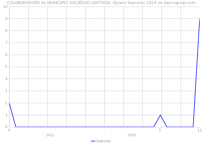 COLABORADORA AL MUNICIPIO SOCIEDAD LIMITADA. (Spain) Searches 2024 