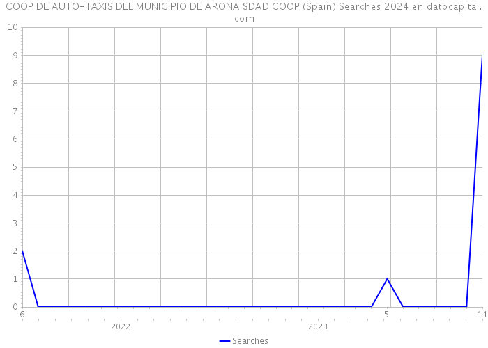 COOP DE AUTO-TAXIS DEL MUNICIPIO DE ARONA SDAD COOP (Spain) Searches 2024 