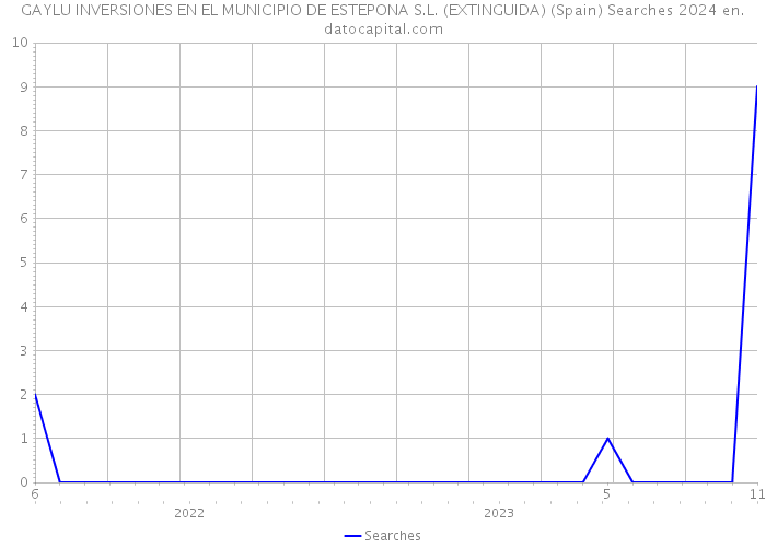 GAYLU INVERSIONES EN EL MUNICIPIO DE ESTEPONA S.L. (EXTINGUIDA) (Spain) Searches 2024 