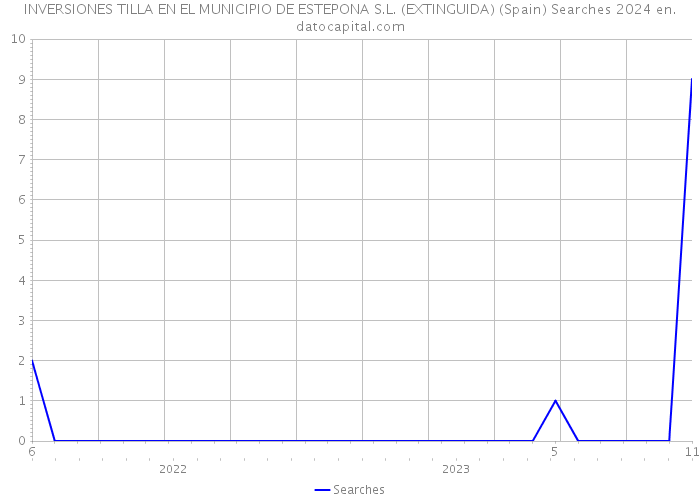 INVERSIONES TILLA EN EL MUNICIPIO DE ESTEPONA S.L. (EXTINGUIDA) (Spain) Searches 2024 