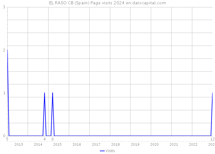 EL RASO CB (Spain) Page visits 2024 