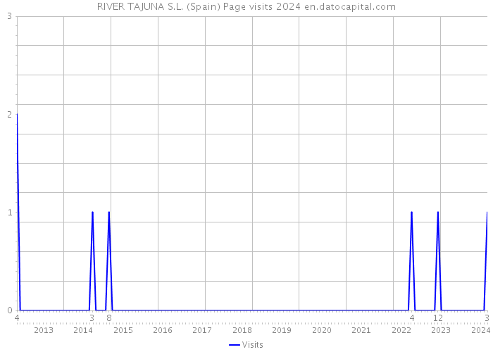 RIVER TAJUNA S.L. (Spain) Page visits 2024 