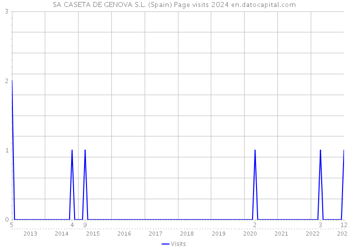 SA CASETA DE GENOVA S.L. (Spain) Page visits 2024 