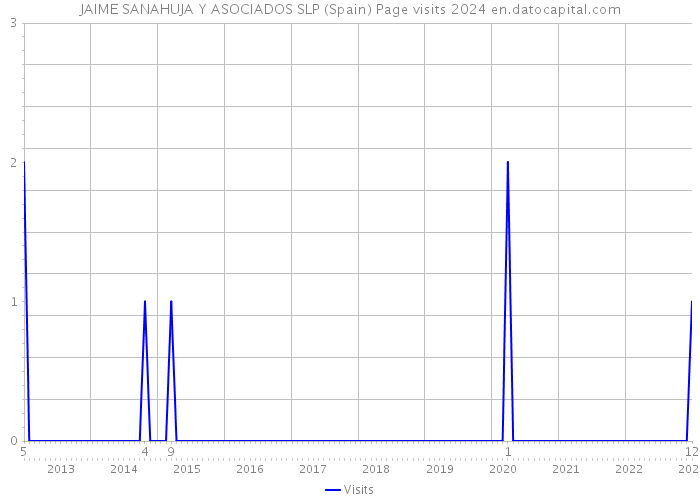 JAIME SANAHUJA Y ASOCIADOS SLP (Spain) Page visits 2024 