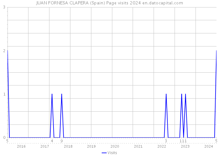JUAN FORNESA CLAPERA (Spain) Page visits 2024 
