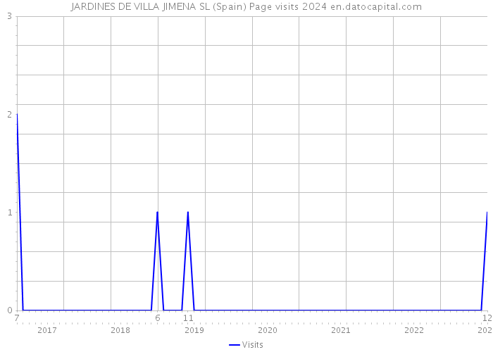 JARDINES DE VILLA JIMENA SL (Spain) Page visits 2024 