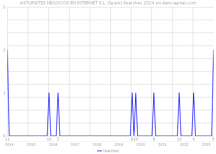 ASTURSITES NEGOCIOS EN INTERNET S.L. (Spain) Searches 2024 