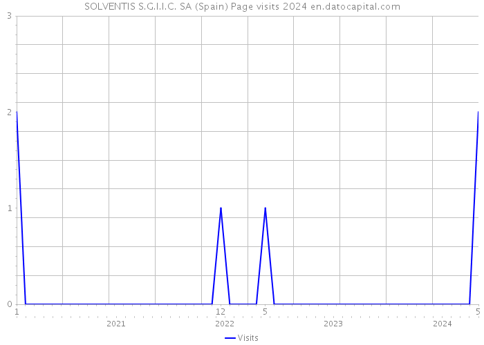 SOLVENTIS S.G.I.I.C. SA (Spain) Page visits 2024 