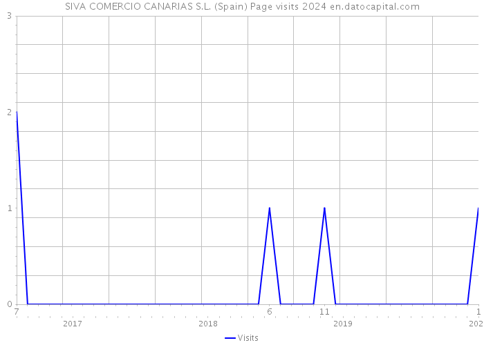 SIVA COMERCIO CANARIAS S.L. (Spain) Page visits 2024 