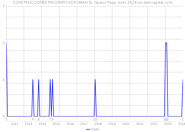CONSTRUCCIONES FRIGORIFICAS ROMAN SL (Spain) Page visits 2024 