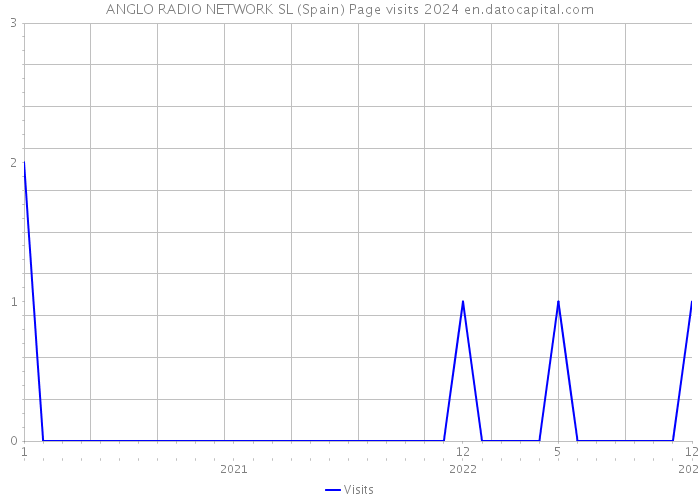 ANGLO RADIO NETWORK SL (Spain) Page visits 2024 