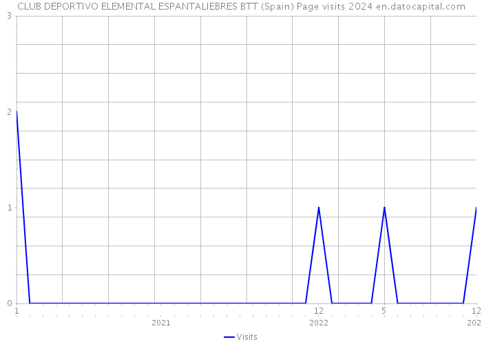 CLUB DEPORTIVO ELEMENTAL ESPANTALIEBRES BTT (Spain) Page visits 2024 