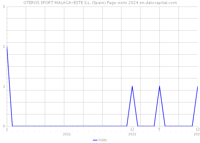 OTEROS SPORT MALAGA-ESTE S.L. (Spain) Page visits 2024 