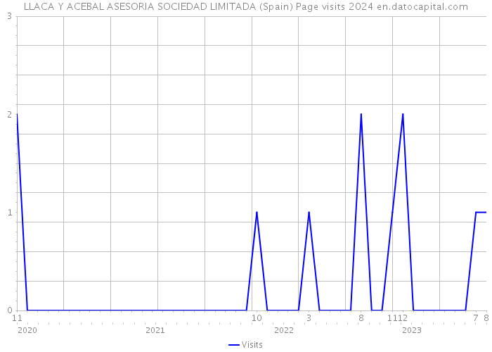 LLACA Y ACEBAL ASESORIA SOCIEDAD LIMITADA (Spain) Page visits 2024 