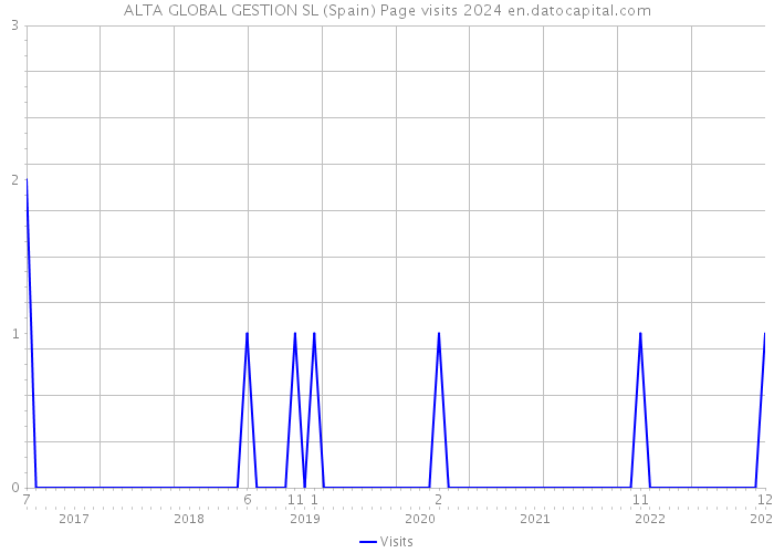 ALTA GLOBAL GESTION SL (Spain) Page visits 2024 