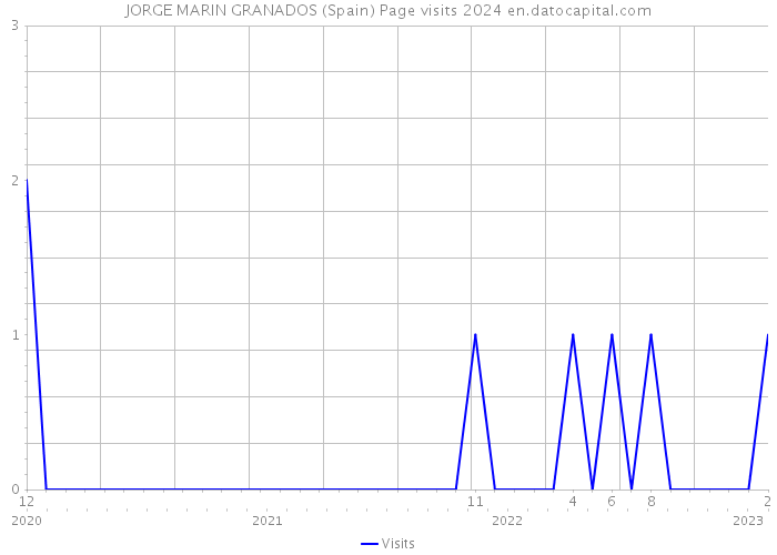 JORGE MARIN GRANADOS (Spain) Page visits 2024 
