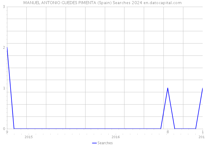 MANUEL ANTONIO GUEDES PIMENTA (Spain) Searches 2024 