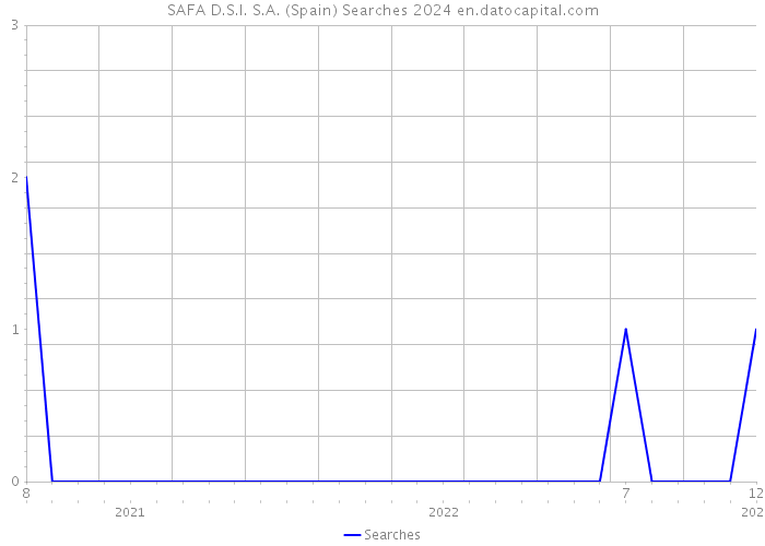 SAFA D.S.I. S.A. (Spain) Searches 2024 