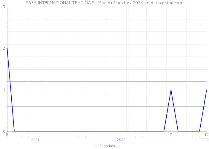 SAFA INTERNATIONAL TRADING SL (Spain) Searches 2024 