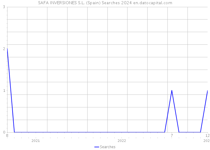 SAFA INVERSIONES S.L. (Spain) Searches 2024 