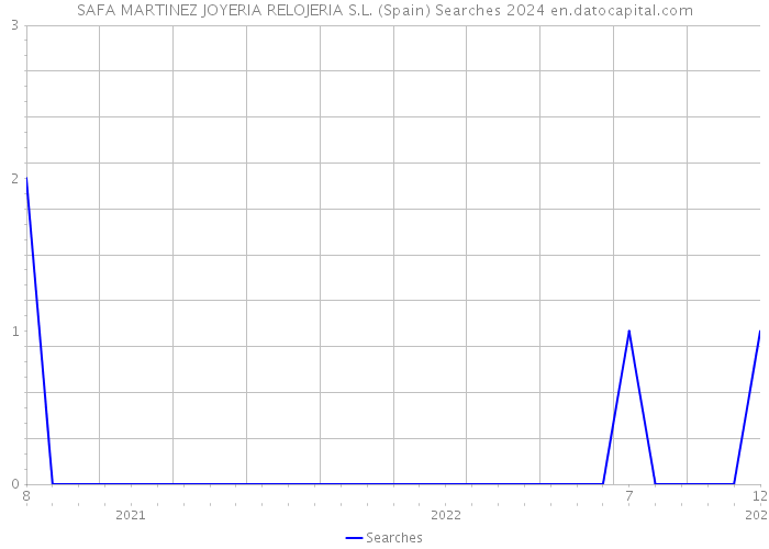 SAFA MARTINEZ JOYERIA RELOJERIA S.L. (Spain) Searches 2024 
