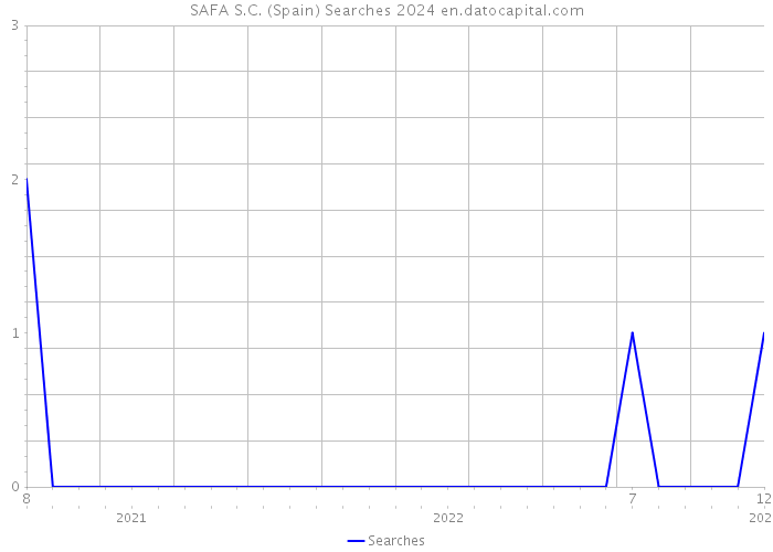 SAFA S.C. (Spain) Searches 2024 