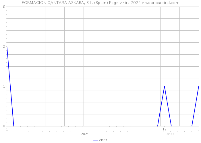 FORMACION QANTARA ASKABA, S.L. (Spain) Page visits 2024 