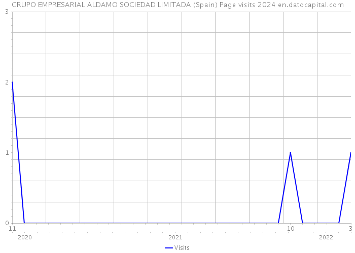 GRUPO EMPRESARIAL ALDAMO SOCIEDAD LIMITADA (Spain) Page visits 2024 