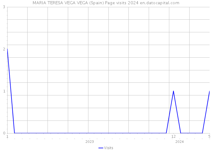 MARIA TERESA VEGA VEGA (Spain) Page visits 2024 
