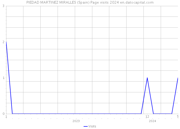 PIEDAD MARTINEZ MIRALLES (Spain) Page visits 2024 