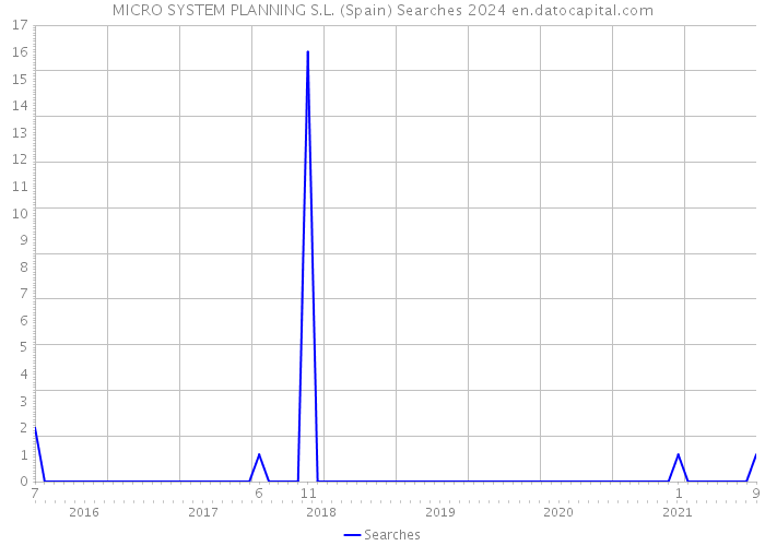 MICRO SYSTEM PLANNING S.L. (Spain) Searches 2024 