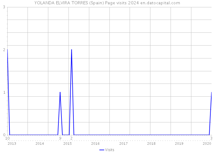 YOLANDA ELVIRA TORRES (Spain) Page visits 2024 