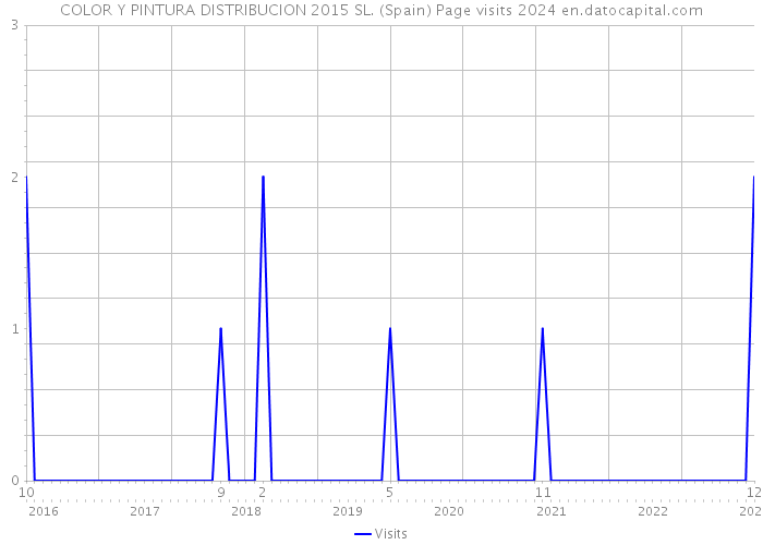 COLOR Y PINTURA DISTRIBUCION 2015 SL. (Spain) Page visits 2024 