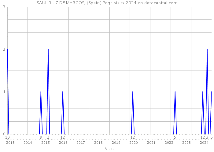 SAUL RUIZ DE MARCOS, (Spain) Page visits 2024 