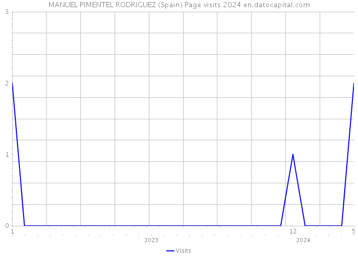 MANUEL PIMENTEL RODRIGUEZ (Spain) Page visits 2024 