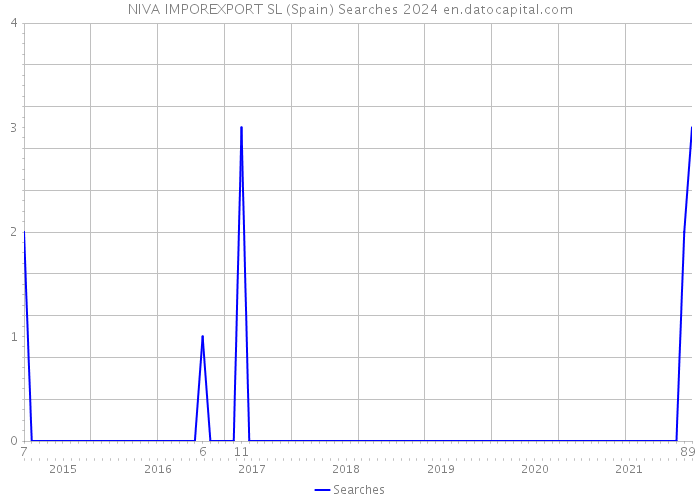 NIVA IMPOREXPORT SL (Spain) Searches 2024 