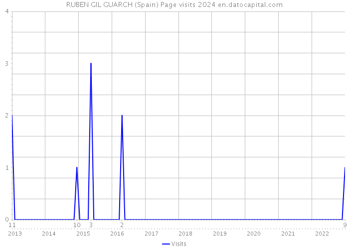 RUBEN GIL GUARCH (Spain) Page visits 2024 